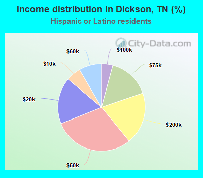 Income distribution in Dickson, TN (%)