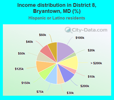 Income distribution in District 8, Bryantown, MD (%)