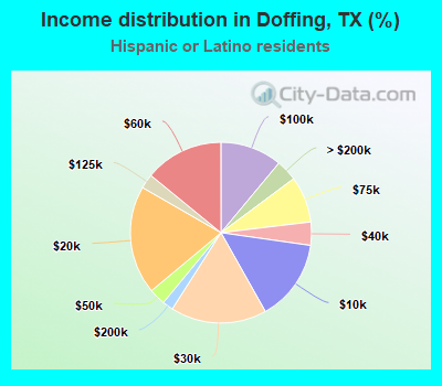 Income distribution in Doffing, TX (%)