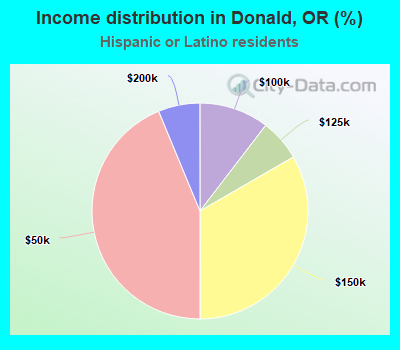 Income distribution in Donald, OR (%)