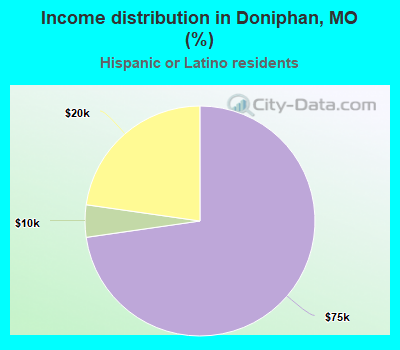 Income distribution in Doniphan, MO (%)