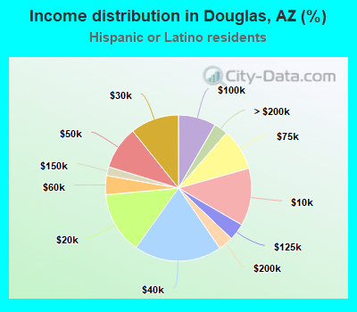 Income distribution in Douglas, AZ (%)