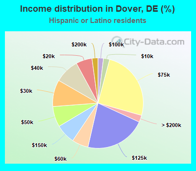Income distribution in Dover, DE (%)