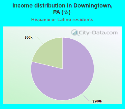 Income distribution in Downingtown, PA (%)
