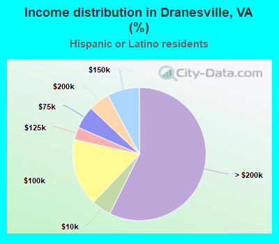 Income distribution in Dranesville, VA (%)
