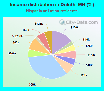 Income distribution in Duluth, MN (%)