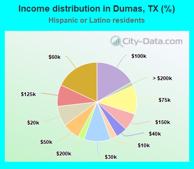 Income distribution in Dumas, TX (%)