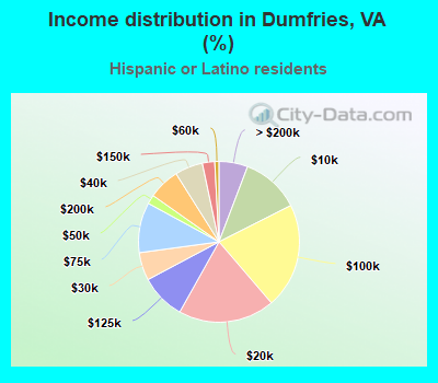 Income distribution in Dumfries, VA (%)