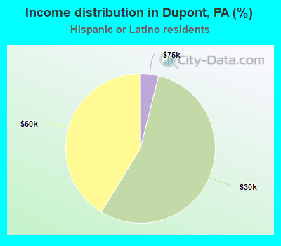 Income distribution in Dupont, PA (%)