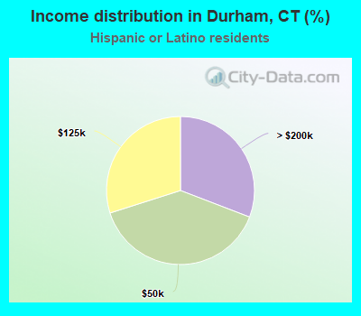 Income distribution in Durham, CT (%)