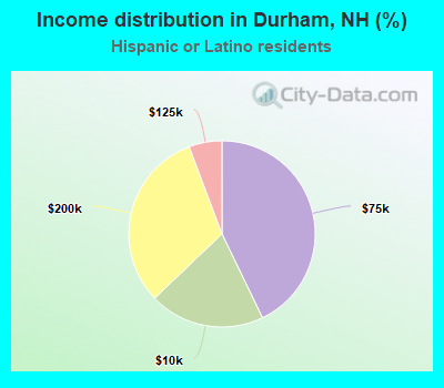 Income distribution in Durham, NH (%)