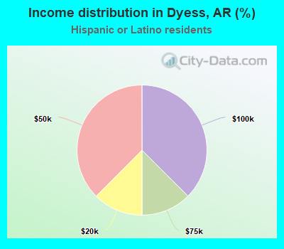 Income distribution in Dyess, AR (%)