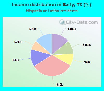 Income distribution in Early, TX (%)