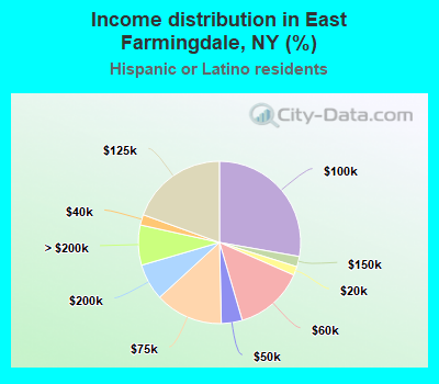 Income distribution in East Farmingdale, NY (%)