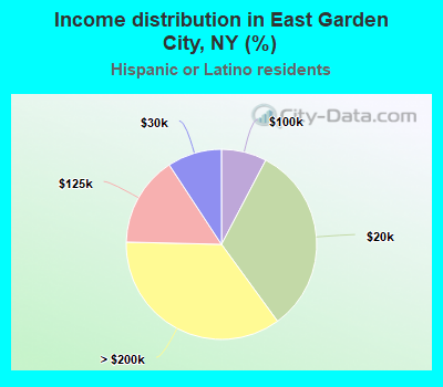 Income distribution in East Garden City, NY (%)