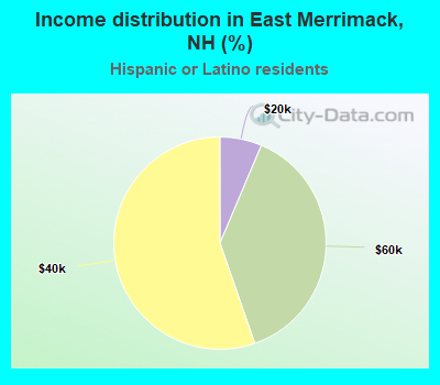 Income distribution in East Merrimack, NH (%)
