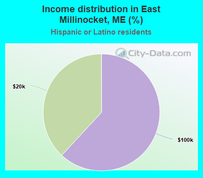 Income distribution in East Millinocket, ME (%)