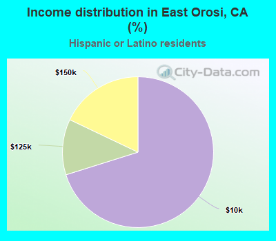 Income distribution in East Orosi, CA (%)