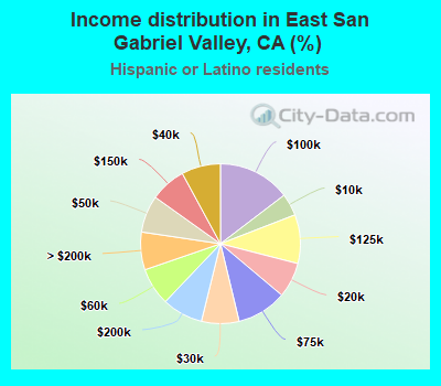 Income distribution in East San Gabriel Valley, CA (%)