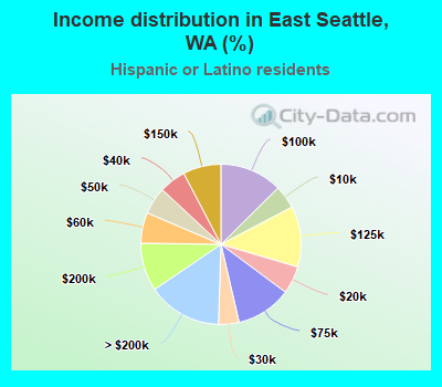 Income distribution in East Seattle, WA (%)