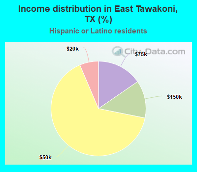 Income distribution in East Tawakoni, TX (%)