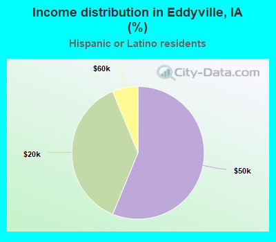 Income distribution in Eddyville, IA (%)
