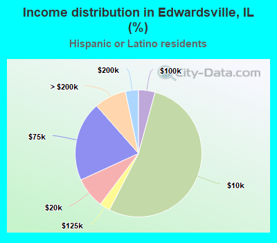Income distribution in Edwardsville, IL (%)