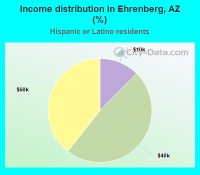 Income distribution in Ehrenberg, AZ (%)