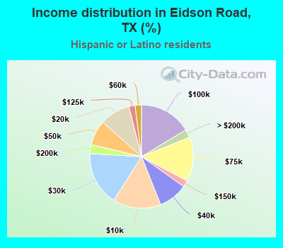 Income distribution in Eidson Road, TX (%)