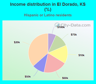 Income distribution in El Dorado, KS (%)
