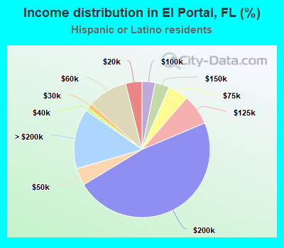 Income distribution in El Portal, FL (%)