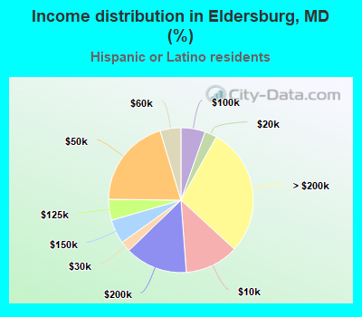 Income distribution in Eldersburg, MD (%)