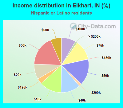 Income distribution in Elkhart, IN (%)