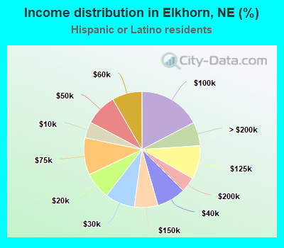 Income distribution in Elkhorn, NE (%)