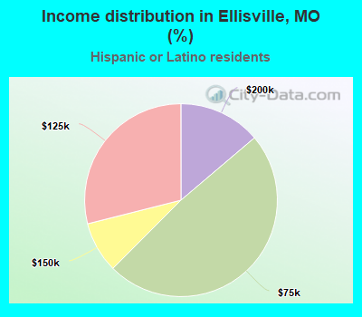 Income distribution in Ellisville, MO (%)