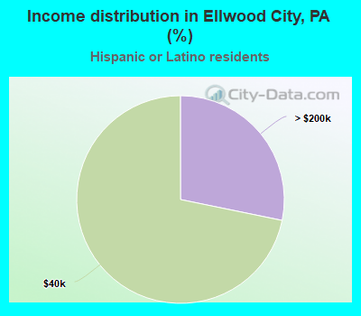 Income distribution in Ellwood City, PA (%)