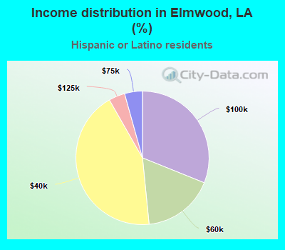 Income distribution in Elmwood, LA (%)