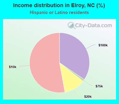 Income distribution in Elroy, NC (%)