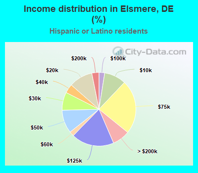 Income distribution in Elsmere, DE (%)