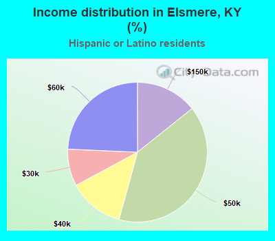 Income distribution in Elsmere, KY (%)