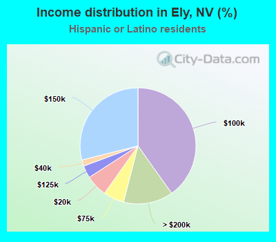 Income distribution in Ely, NV (%)