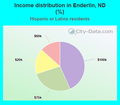 Income distribution in Enderlin, ND (%)