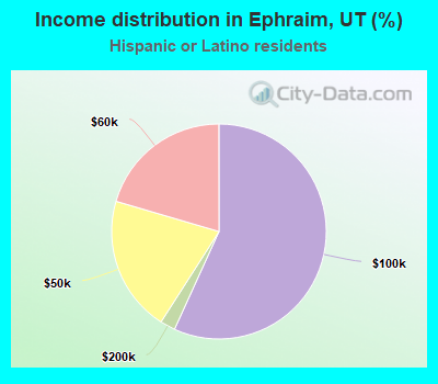 Income distribution in Ephraim, UT (%)
