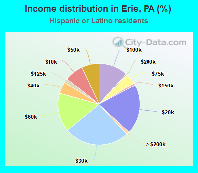 Income distribution in Erie, PA (%)