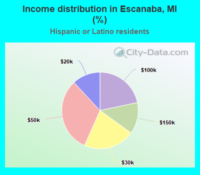 Income distribution in Escanaba, MI (%)