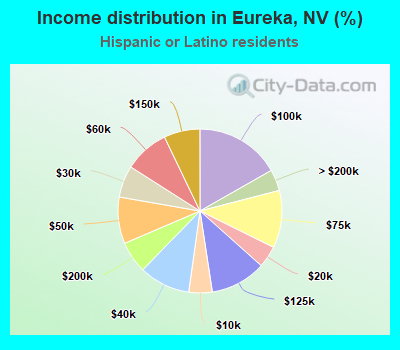 Income distribution in Eureka, NV (%)