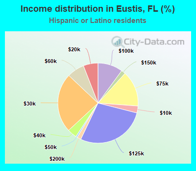 Income distribution in Eustis, FL (%)