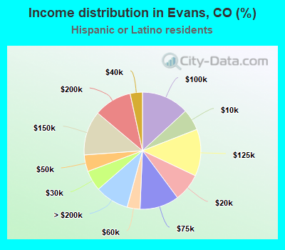 Income distribution in Evans, CO (%)