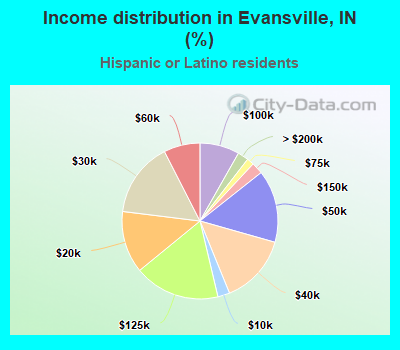 Income distribution in Evansville, IN (%)