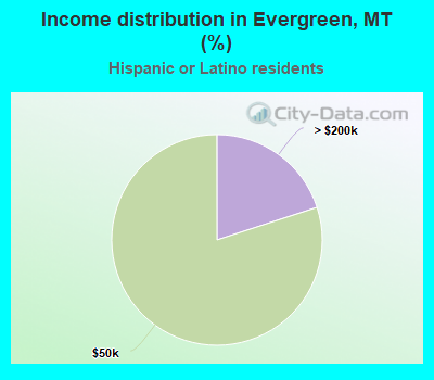 Income distribution in Evergreen, MT (%)
